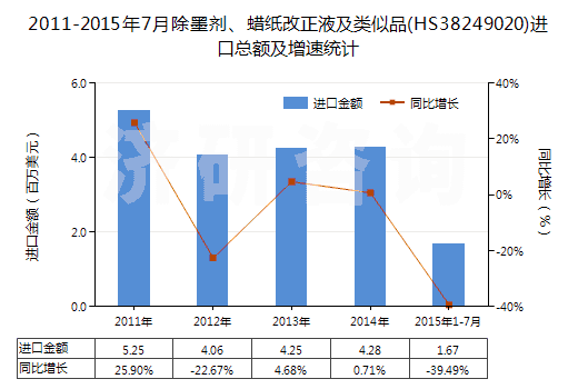 2011-2015年7月除墨劑、蠟紙改正液及類似品(HS38249020)進(jìn)口總額及增速統(tǒng)計(jì)